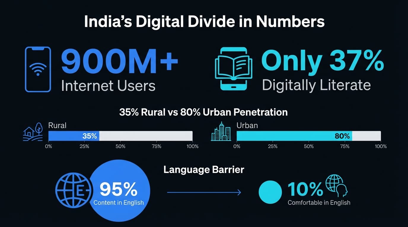 Digital literacy in India statistics showing 900 million internet users but only 37 percent digitally literate
